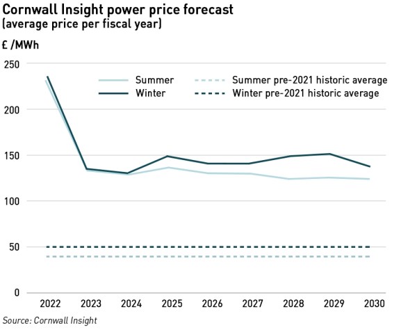 power price forecast