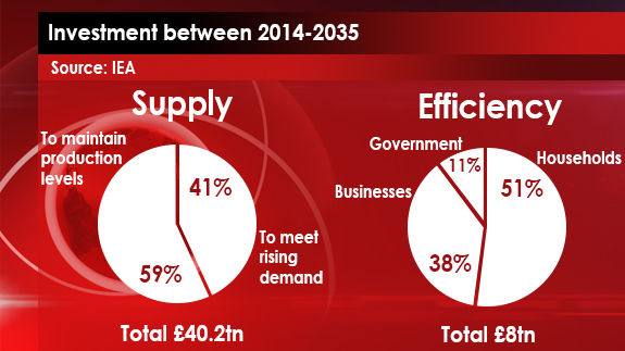 Source: IEA